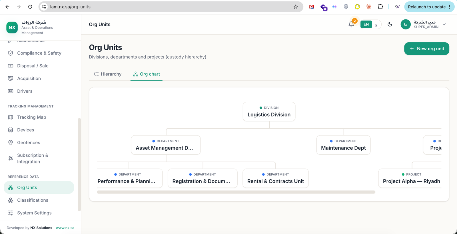 Org chart & custody